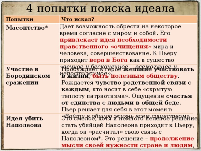 4 попытки поиска идеала Попытки Что искал? Дает возможность обрести на некоторое время согласие с миром и собой. Его привлекает идея необходимости нравственного «очищения » мира и человека, совершенствование. К Пьеру приходит вера в Бога как в существо « вечное и бесконечное… всемогущее и непостижимое ». Масонтство* Пробуждает в герое желание участвовать в жизни , быть полезным обществу . Рождается чувство родственной связи с каждым , кто носит в себе «скрытую теплоту патриотизма». Ощущение счастья от единства с людьми в общей беде . Пьер решает для себя в этот момент: « Войти в общую жизнь всем существом» Участие в Бородинском сражении Это смелое, хотя и немного нелепое решение стать убийцей Наполеона приходит к Пьеру, когда он «расчитал» свою связь с Наполеоном*. Это решение – продолжение мысли своей нужности стране и людям , самопожертвование. Идея убить Наполеона 