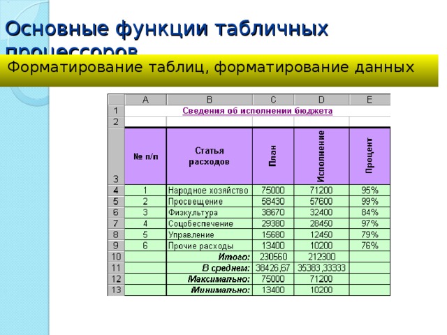Основные функции табличных процессоров Форматирование таблиц, форматирование данных 