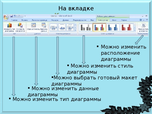 На вкладке Конструктор Можно изменить расположение диаграммы  Можно изменить стиль диаграммы Можно выбрать готовый макет диаграммы  Можно изменить данные диаграммы  Можно изменить тип диаграммы 