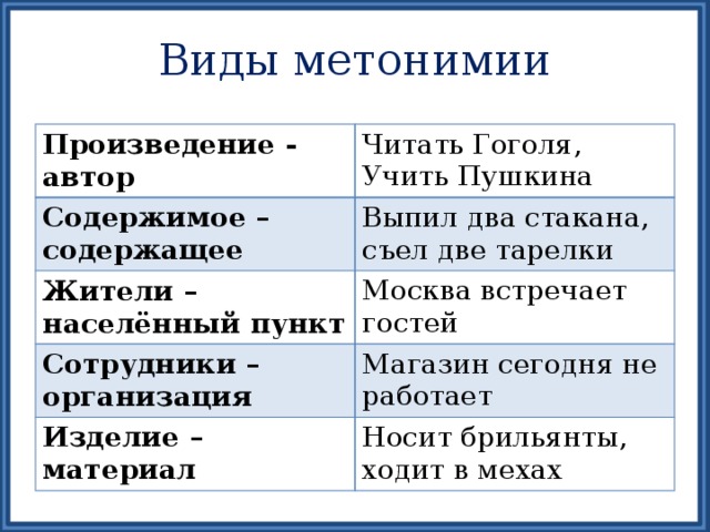 Виды метонимии Произведение - автор Читать Гоголя, Содержимое – содержащее Учить Пушкина Выпил два стакана, съел две тарелки Жители – населённый пункт Москва встречает гостей Сотрудники – организация Магазин сегодня не работает Изделие – материал Носит брильянты, ходит в мехах 