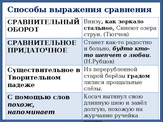 Способы выражения сравнения СРАВНИТЕЛЬНЫЙ ОБОРОТ Внизу , как зеркало стальное, Синеют озера струи. (Тютчев) СРАВНИТЕЛЬНОЕ ПРИДАТОЧНОЕ Станет как-то радостно и больно, будто кто-то шепчет о любви . (Н.Рубцов) Существительное в Творительном падеже Из перерубленной старой берёзы градом лилися прощальные слёзы. С помощью слов похож , напоминает Косач вытянул свою длинную шею и завёл долгую, похожую на журчание ручейка песню. 