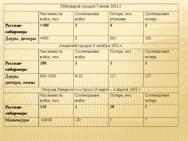 Гуйгударов городок 7 июня 1651 г. Численность войск, чел. Русские-хабаровцы Соотношение войск Дауры. дючеры ≈ 200 Ачанский городок 8 октября 1651 г. Потери, чел. убитыми ≈ 600 1 Соотношение потерь 4 3 Численность войск, чел. Русские-хабаровцы 1 661 100 Дауры, дючеры, ачаны 165 Соотношение войск Оборона Кумарского острога 13 марта – 4 апреля 1655 г. 800-1000 1 Потери, чел. Соотношение потерь 1 8-10 1 Численность войск, чел. Русские-хабаровцы 117 Маньчжуры 510 117 Соотношение войск › 10000 Потери, чел. 1 › 20 Соотношение потерь 20 ? ? ? 