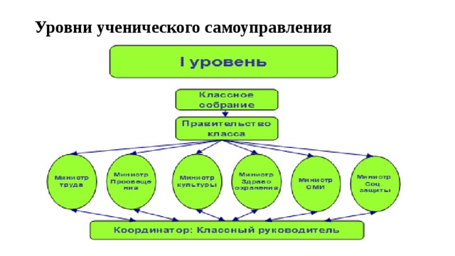 Уровни ученического самоуправления   