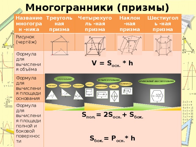 Многогранники (призмы) Название многогран -ника Треугольная призма Рисунок (чертёж) Четырехуголь -ная призма Формула для вычисления объёма Формула для вычисления площади основания Формула для вычисления площади полной и боковой поверхности V = S осн. * h Наклон -ная призма S пол. = 2S осн. + S бок. Шестиуголь -ная призма S бок. = P осн. * h 