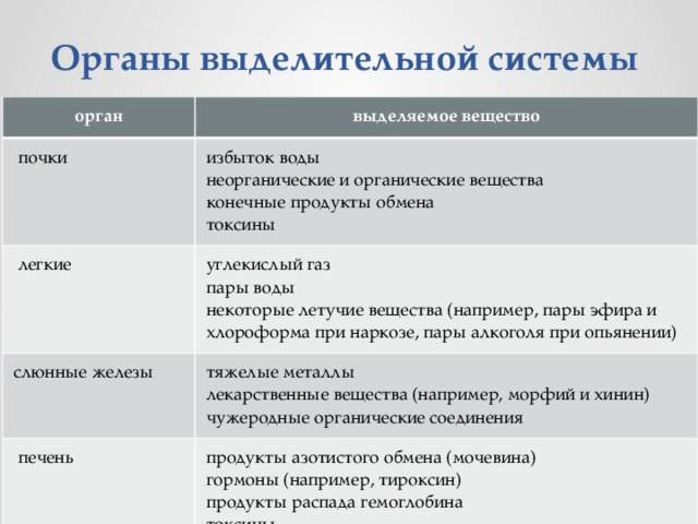 Органы выделительной системы орган выделяемое вещество   почки избыток воды   легкие неорганические и органические вещества углекислый газ слюнные железы    печень конечные продукты обмена пары воды тяжелые металлы продукты азотистого обмена (мочевина) некоторые летучие вещества (например, пары эфира и хлороформа при наркозе, пары алкоголя при опьянении) лекарственные вещества (например, морфий и хинин) токсины чужеродные органические соединения гормоны (например, тироксин) продукты распада гемоглобина токсины лекарственные препараты 