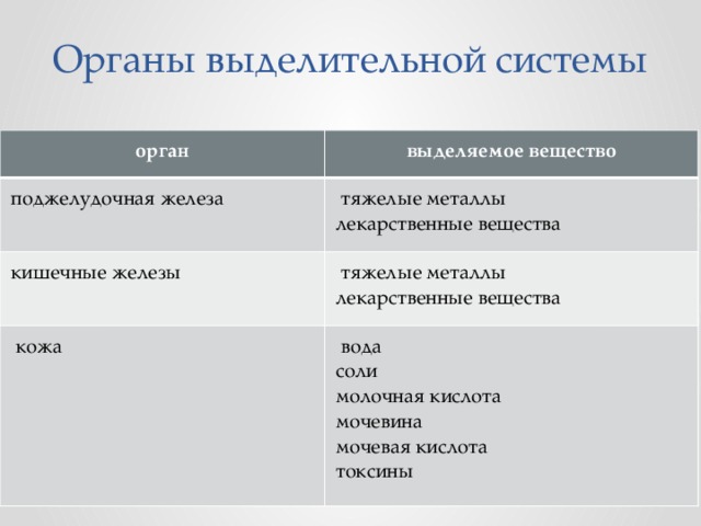Органы выделительной системы орган выделяемое вещество поджелудочная железа   тяжелые металлы кишечные железы лекарственные вещества   тяжелые металлы   кожа лекарственные вещества   вода соли молочная кислота мочевина мочевая кислота токсины 