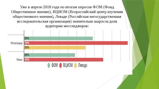 Уже в апреле 2018 года по итогам опросов ФОМ (Фонд Общественное мнение), ВЦИОМ (Всероссийский центр изучения общественного мнения), Леваде (Российская негосударственная исследовательская организация) значительно выросла доля аудитории мессенджеров: 