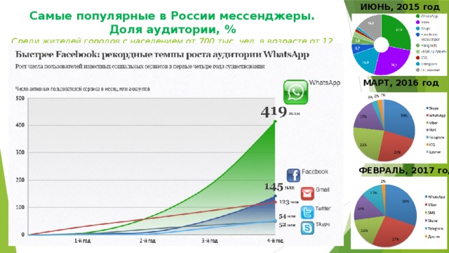 ИЮНЬ, 2015 год Самые популярные в России мессенджеры. Доля аудитории, %  Среди жителей городов с населением от 700 тыс. чел. в возрасте от 12 до 64 лет. Источник: TNS Russia   МАРТ, 2016 год ФЕВРАЛЬ, 2017 год 