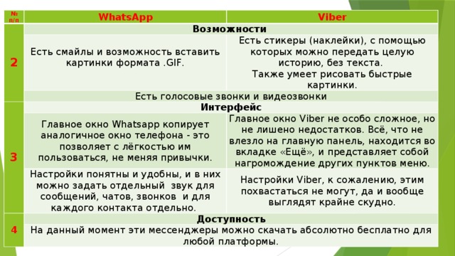 № п/п 2 WhatsАpp Возможности Viber Есть смайлы и возможность вставить картинки формата .GIF.   Есть голосовые звонки и видеозвонки 3 Есть стикеры (наклейки), с помощью которых можно передать целую историю, без текста. Также умеет рисовать быстрые картинки. Интерфейс Главное окно Whatsapp копирует аналогичное окно телефона - это позволяет с лёгкостью им пользоваться, не меняя привычки. Настройки понятны и удобны, и в них можно задать отдельный звук для сообщений, чатов, звонков и для каждого контакта отдельно. 4 Главное окно Viber не особо сложное, но не лишено недостатков. Всё, что не влезло на главную панель, находится во вкладке «Ещё», и представляет собой нагромождение других пунктов меню. Доступность Настройки Viber, к сожалению, этим похвастаться не могут, да и вообще выглядят крайне скудно. На данный момент эти мессенджеры можно скачать абсолютно бесплатно для любой платформы. 