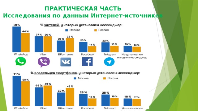 ПРАКТИЧЕСКАЯ ЧАСТЬ Исследования по данным Интернет-источников 