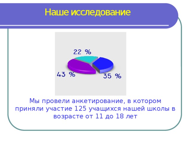 Наше исследование Мы провели анкетирование, в котором приняли участие 125 учащихся нашей школы в возрасте от 11 до 18 лет 