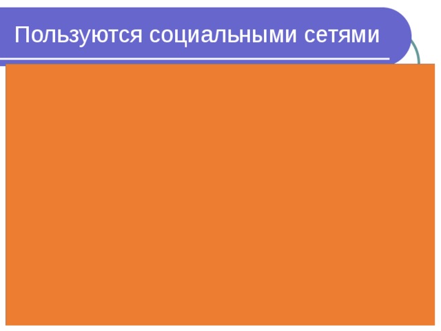 Пользуются социальными сетями 