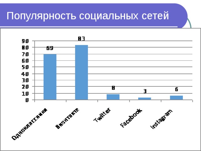 Популярность социальных сетей 