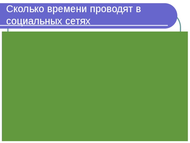 Сколько времени проводят в социальных сетях 