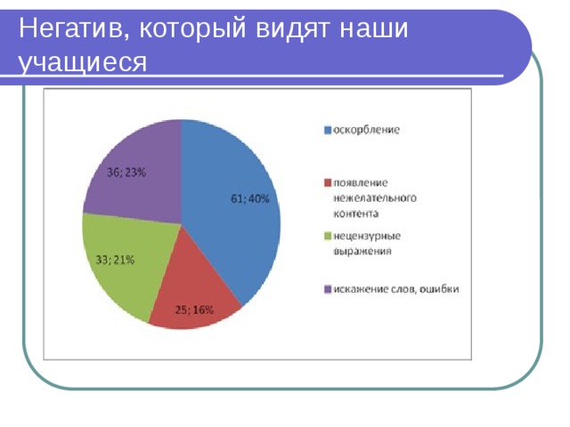 Негатив, который видят наши учащиеся 