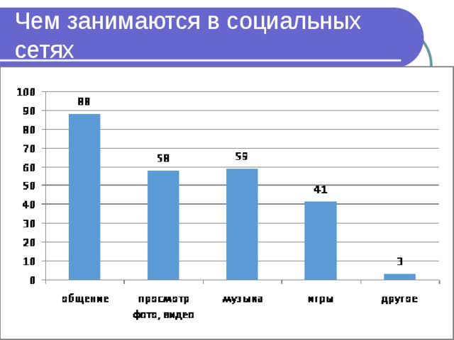 Чем занимаются в социальных сетях 