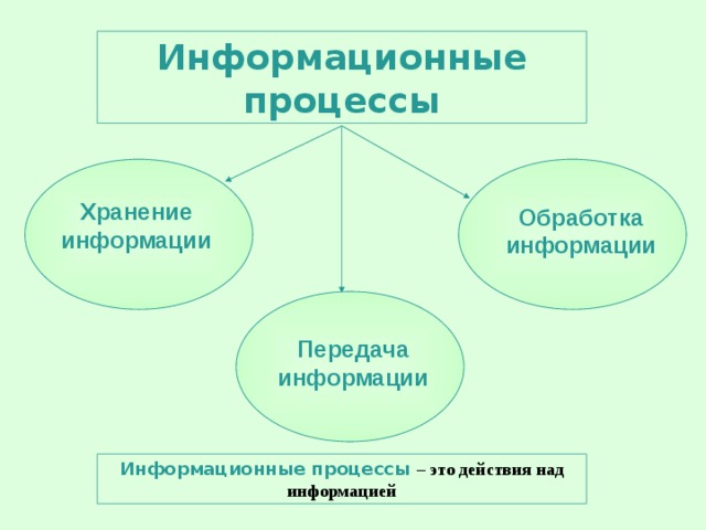 Информационные процессы Хранение информации Обработка информации Передача информации Информационные процессы – это действия над информацией 