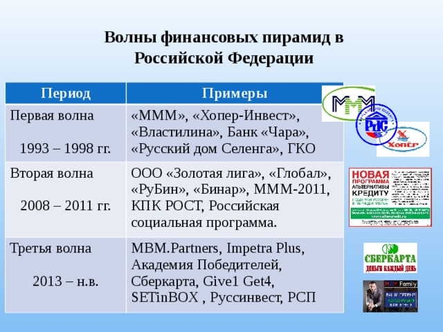 Волны финансовых пирамид в Российской Федерации Период Примеры Первая волна «МММ», «Хопер-Инвест», «Властилина», Банк «Чара», «Русский дом Селенга», ГКО Вторая волна Третья волна ООО «Золотая лига», «Глобал», «РуБин», «Бинар», МММ-2011, КПК РОСТ, Российская социальная программа. 1993 – 1998 гг. MBM.Partners, Impetra Plus, Академия Победителей, Сберкарта, Give1 Get4, SETinBOX , Руссинвест, РСП 2008 – 2011 гг. 2013 – н.в. 
