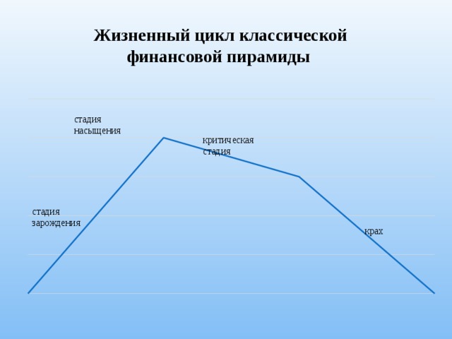 стадия насыщения Жизненный цикл классической финансовой пирамиды критическая стадия стадия зарождения крах 