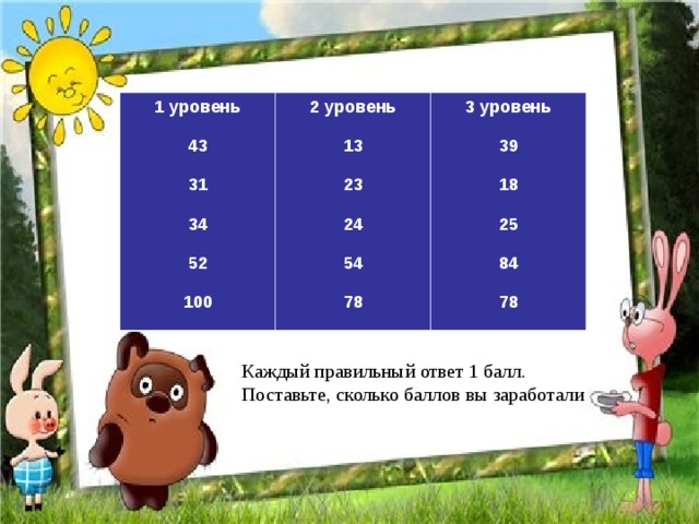 1 уровень  43  31  34  52  100 2 уровень  13  23  24  54  78 3 уровень  39  18  25  84  78 Каждый правильный ответ 1 балл. Поставьте, сколько баллов вы заработали 