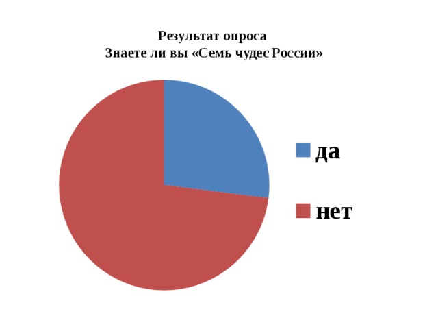 Результат опроса  Знаете ли вы «Семь чудес России»   