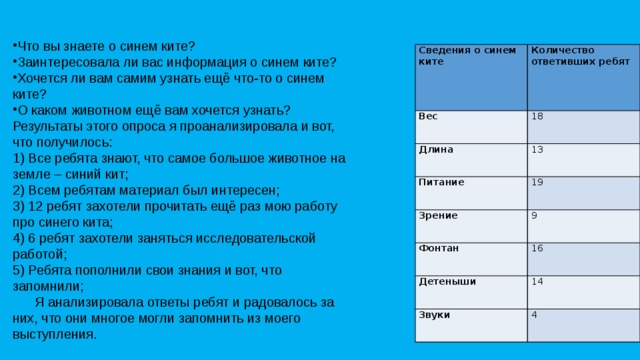 Что вы знаете о синем ките? Заинтересовала ли вас информация о синем ките? Хочется ли вам самим узнать ещё что-то о синем ките? О каком животном ещё вам хочется узнать? Результаты этого опроса я проанализировала и вот, что получилось: 1) Все ребята знают, что самое большое животное на земле – синий кит; 2) Всем ребятам материал был интересен; 3) 12 ребят захотели прочитать ещё раз мою работу про синего кита; 4) 6 ребят захотели заняться исследовательской работой; 5) Ребята пополнили свои знания и вот, что запомнили;        Я анализировала ответы ребят и радовалось за них, что они многое могли запомнить из моего выступления. Сведения о синем ките Количество ответивших ребят Вес Длина 18 Питание 13 Зрение 19 Фонтан 9 16 Детеныши 14 Звуки 4 
