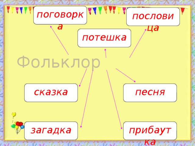 поговорка пословица потешка Фольклор песня сказка прибаутка загадка 
