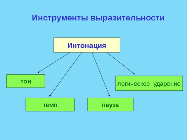 Инструменты выразительности  Интонация  тон логическое ударение темп пауза 