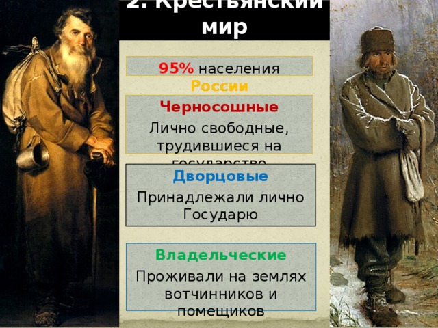 2. Крестьянский мир 95% населения России Черносошные Лично свободные, трудившиеся на государство Дворцовые Принадлежали лично Государю Владельческие Проживали на землях вотчинников и помещиков 
