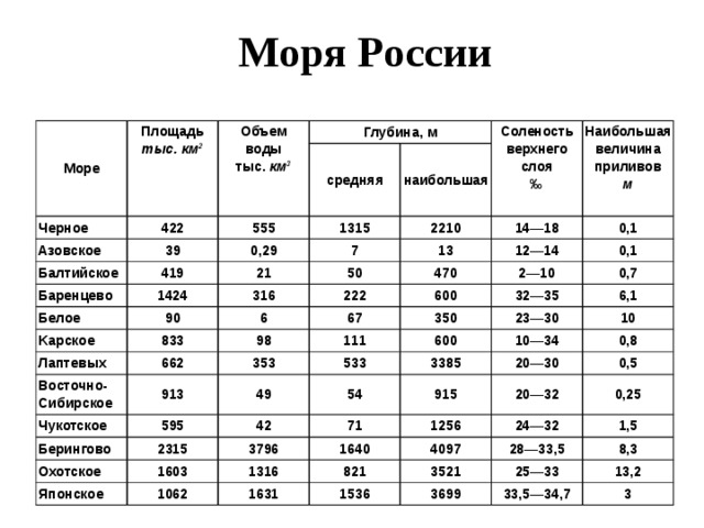 Моря России Море Площадь тыс. км 2 Черное Объем воды тыс.  км 3 Глубина, м 422 Азовское средняя 555 Балтийское 39 Соленость верхнего слоя  ‰ 1315 419 наибольшая Баренцево 0,29 21 2210 Белое 7 Наибольшая величина приливов  м 1424 90 14—18 50 316 13 Kарское 470 222 Лаптевых 12—14 833 0,1 6 662 2—10 67 Восточно-Сибирское 98 0,1 600 353 350 913 32—35 111 Чукотское 0,7 595 533 23—30 Берингово 600 6,1 49 2315 10 Охотское 42 3385 54 10—34 1603 20—30 71 915 3796 Японское 0,8 1256 1640 20—32 0,5 1316 1062 24—32 821 4097 1631 0,25 1536 28—33,5 3521 1,5 25—33 8,3 3699 13,2 33,5—34,7 3 