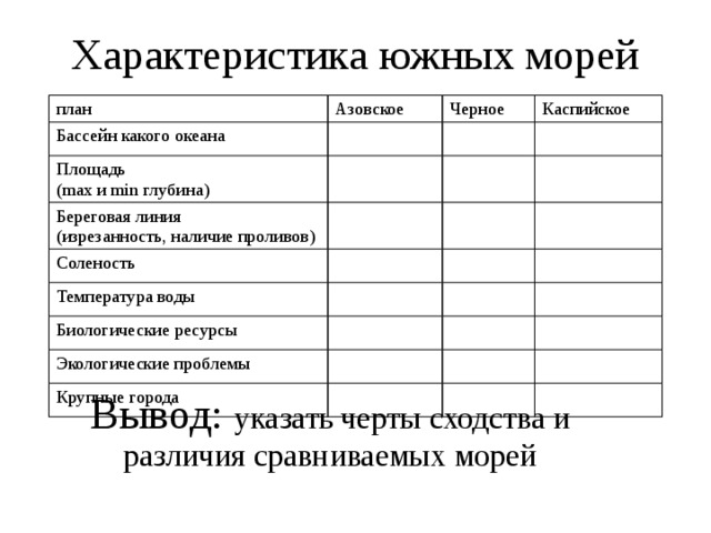 Характеристика южных морей план Азовское Бассейн какого океана Черное Площадь Каспийское (max и min глубина) Береговая линия (изрезанность, наличие проливов) Соленость Температура воды Биологические ресурсы Экологические проблемы Крупные города Вывод: указать черты сходства и различия сравниваемых морей 