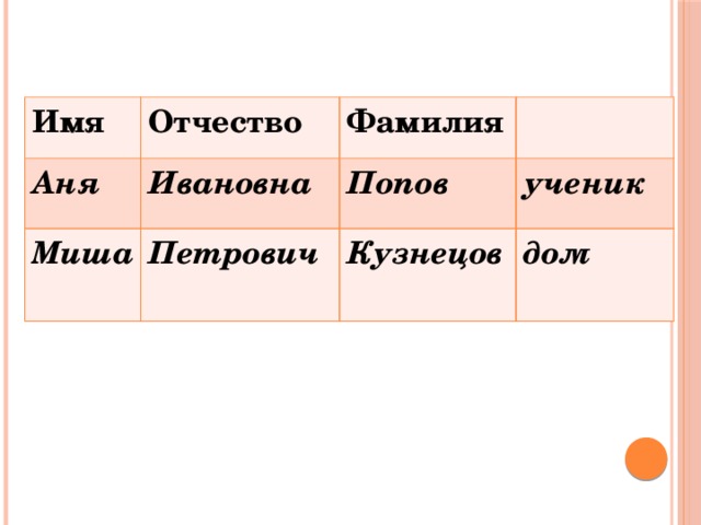 Имя Отчество Аня Фамилия Ивановна Миша Попов Петрович ученик Кузнецов дом  