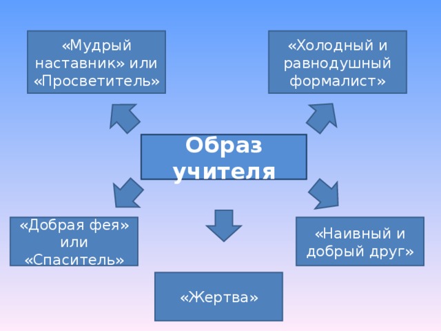 «Мудрый наставник» или «Просветитель» «Холодный и равнодушный формалист» Образ учителя «Наивный и добрый друг» «Добрая фея» или «Спаситель» «Жертва» 