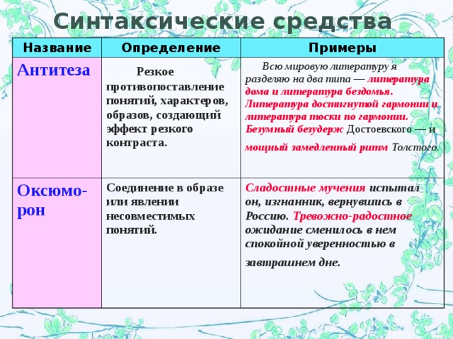 Синтаксические средства Название Определение Антитеза  Примеры  Резкое противопоставление понятий, характеров, образов, создающий эффект резкого контраста. Оксюмо-рон  Всю мировую литературу я разделяю на два типа — литература дома и литература бездомья.  Литература достигнутой гармонии и литература тоски по гармонии. Безумный безудерж  Достоевского — и мощный замедленный ритм  Толстого.  Соединение в образе или явлении несовместимых понятий.  Сладостные мучения испытал он, изгнанник, вернувшись в Россию. Тревожно-радостное ожидание сменилось в нем спокойной уверенностью в завтрашнем дне.  
