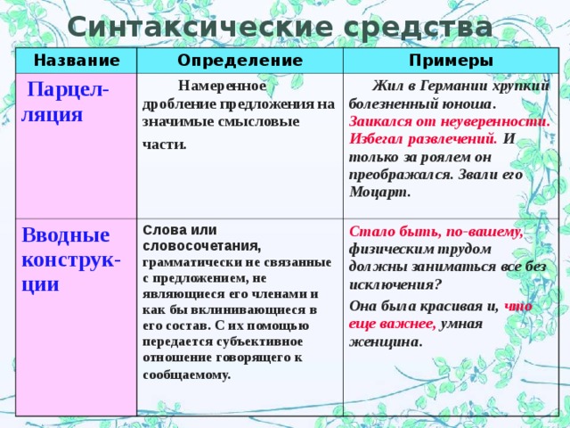 Синтаксические средства Название Определение  Парцел-ляция  Примеры  Намеренное дробление предложения на значимые смысловые части.  Вводные конструк-ции   Жил в Германии хрупкий болезненный юноша . Заикался от неуверенности. Избегал развлечений. И только за роялем он преображался. Звали его Моцарт. Слова или словосочетания, грамматически не связанные с предложением, не являющиеся его членами и как бы вклинивающиеся в его состав. С их помощью передается субъективное отношение говорящего к сообщаемому.  Стало быть, по-вашему, физическим трудом должны заниматься все без исключения?  Она была красивая и, что еще важнее, умная женщина . 