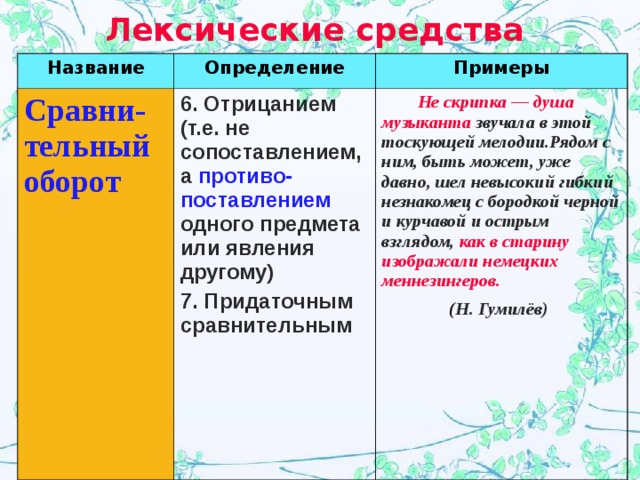 Лексические средства  Название Определение Сравни-тельный оборот  Примеры 6. Отрицанием (т.е. не сопоставлением, а противо-поставлением одного предмета или явления другому) 7. Придаточным сравнительным  Не скрипка — душа музыканта звучала в этой тоскующей мелодии.Рядом с ним, быть может, уже давно, шел невысокий гибкий незнакомец с бородкой черной и курчавой и острым взглядом, как в старину изображали немецких меннезингеров. ( Н. Гумилёв)  