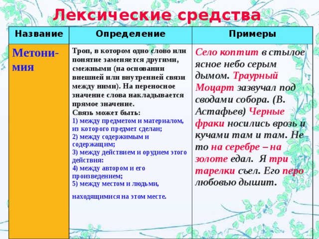 Лексические средства  Название Определение Метони-мия  Примеры Троп, в котором одно слово или понятие заменяется другими, смежными (на основании внешней или внутренней связи между ними). На переносное значение слова накладывается прямое значение.  Связь может быть:  1) между предметом и материалом, из которого предмет сделан;  2) между содержимым и содержащим;  3) между действием и орудием этого действия:  4) между автором и его произведением;  5) между местом и людьми, находящимися на этом месте.  Село коптит в стылое ясное небо серым дымом. Траурный Моцарт зазвучал под сводами собора. (В. Астафьев) Черные фраки носились врозь и кучами там и там.  Не то на серебре – на золоте едал.  Я три тарелки съел.  Его перо любовью дышит.  
