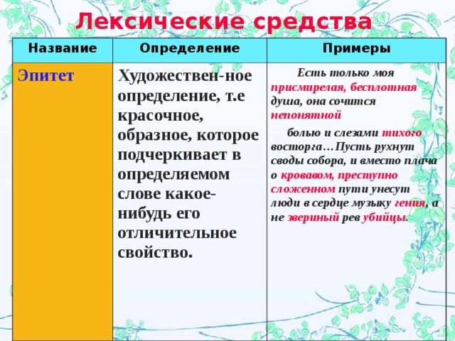 Лексические средства  Название Определение Эпитет  Примеры Художествен-ное определение, т.е красочное, образное, которое подчеркивает в определяемом слове какое-нибудь его отличительное свойство.  Есть только моя присмирелая, бесплотная душа, она сочится непонятной  болью и слезами тихого восторга…Пусть рухнут своды собора, и вместо плача о кровавом, преступно сложенном пути унесут люди в сердце музыку гения , а не звериный рев убийцы. 