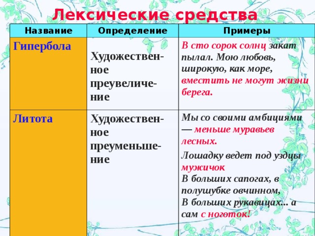 Лексические средства  Название Определение Гипербола  Примеры  Художествен-ное преувеличе-ние  Литота  В сто сорок солнц закат пылал. Мою любовь, широкую, как море, вместить не могут жизни берега.  Художествен-ное преуменьше-ние  Мы со своими амбициями — меньше муравьев лесных.  Лошадку ведет под уздцы мужичок  В больших сапогах, в полушубке овчинном,  В больших рукавицах... а сам с ноготок!   