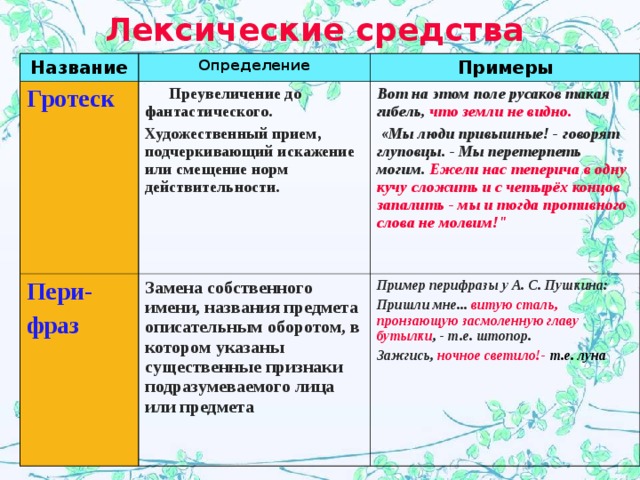 Лексические средства  Название Определение Гротеск  Примеры  Преувеличение до фантастического. Художественный прием, подчеркивающий искажение или смещение норм действительности. Пери- фраз  Вот на этом поле русаков такая гибель, что земли не видно.  «Мы люди привышные! - говорят глуповцы. - Мы перетерпеть могим. Ежели нас теперича в одну кучу сложить и с четырёх концов запалить - мы и тогда противного слова не молвим!