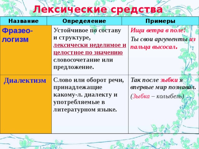 Лексические средства  Название Определение Фразео-логизм  Диалектизм Примеры Устойчивое по составу и структуре, лексически неделимое и целостное по значению словосочетание или предложение. Слово или оборот речи, принадлежащие какому-л. диалекту и употребляемые в литературном языке.  Ищи ветра в поле! Ты свои аргументы из пальца высосал . Так после зыбки я впервые мир познавал.  ( Зыбка – колыбель) 