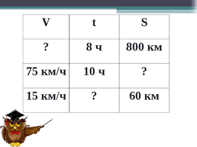 V t ? S 8 ч 75 км/ч 800 км 10 ч 15 км/ч ? ? 60 км 