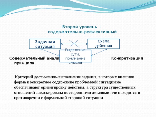 Второй уровень -  содержательно-рефлексивный   Содержательный анализ Конкретизация принципа  Критерий достижения- выполнение задания, в которых внешняя форма и конкретное содержание проблемной ситуации не обеспечивают ориентировку действия, а структура существенных отношений замаскирована посторонними деталями или находится в противоречии с формальной стороной ситуации Схема действия ссс Задачная ситуация Выделение сути, понимание смысла 