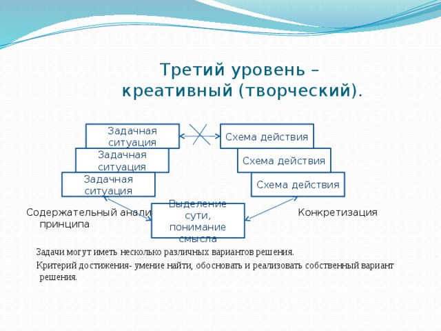 Третий уровень –  креативный (творческий).   Содержательный анализ Конкретизация принципа  Задачи могут иметь несколько различных вариантов решения.  Критерий достижения- умение найти, обосновать и реализовать собственный вариант решения. Схема действия Задачная ситуация Схема действия Задачная ситуация Схема действия Задачная ситуация Выделение сути, понимание смысла 