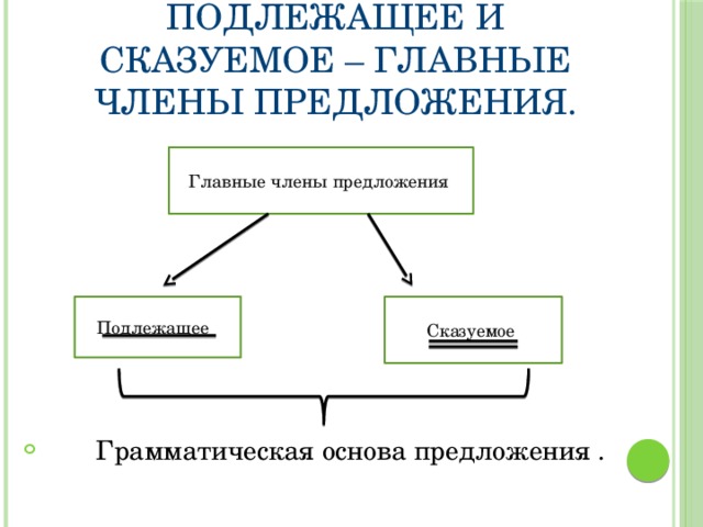 Подлежащее и сказуемое – главные члены предложения.  Грамматическая основа предложения . Главные члены предложения Подлежащее Сказуемое 