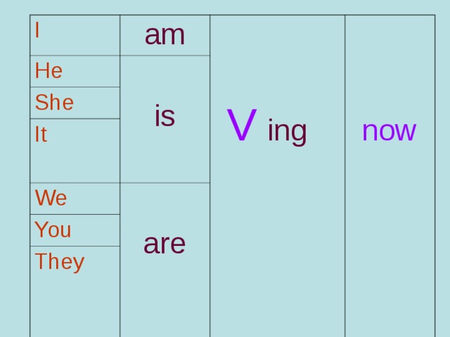 I am He is She  V  ing It  now We are You They 