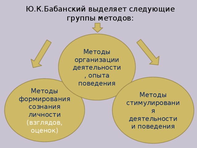 Ю.К.Бабанский выделяет следующие группы методов: Методы организации деятельности, опыта поведения Методы стимулирования деятельности и поведения Методы формирования сознания личности (взглядов, оценок) 