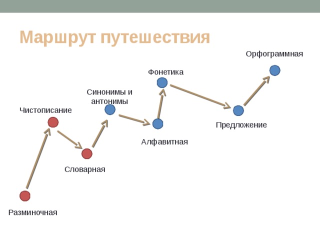 Маршрут путешествия Орфограммная Фонетика Синонимы и антонимы Чистописание Предложение Алфавитная Словарная Разминочная 
