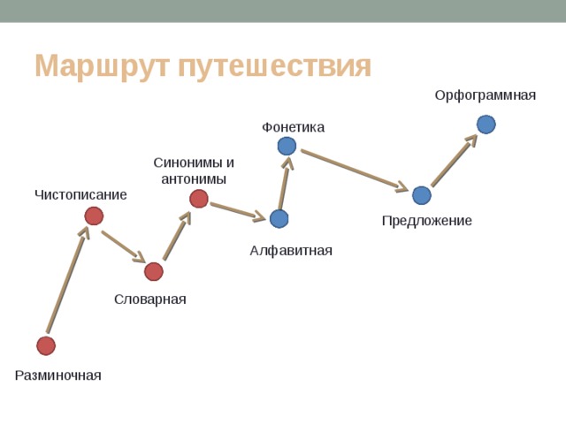 Маршрут путешествия Орфограммная Фонетика Синонимы и антонимы Чистописание Предложение Алфавитная Словарная Разминочная 