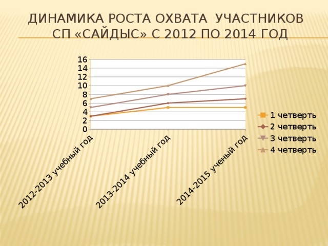 Динамика роста охвата участников  СП «Сайдыс» с 2012 по 2014 год  